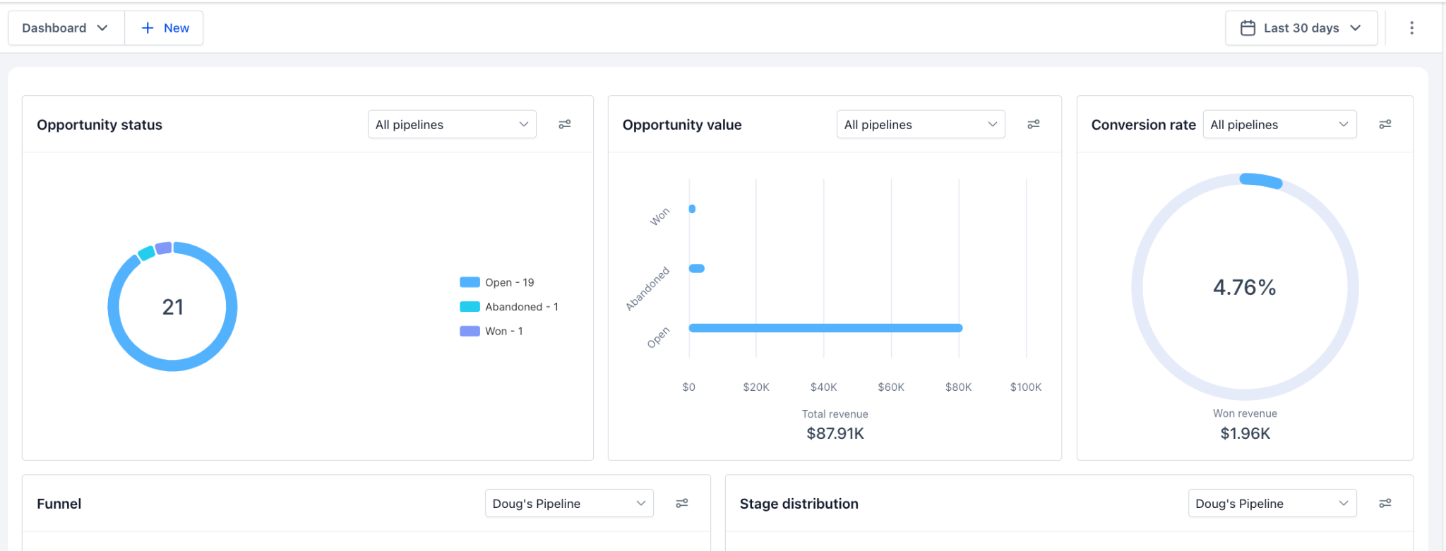 TCO Technology GoHighLevel operational dashboard