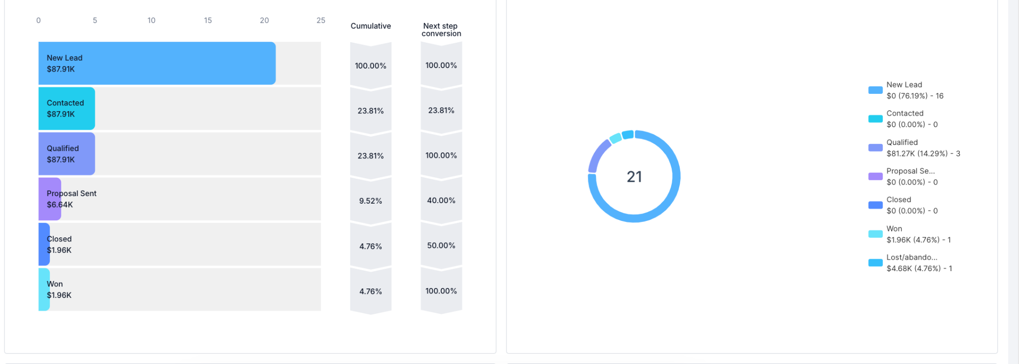 TCO GoHighLevel reporting funnel